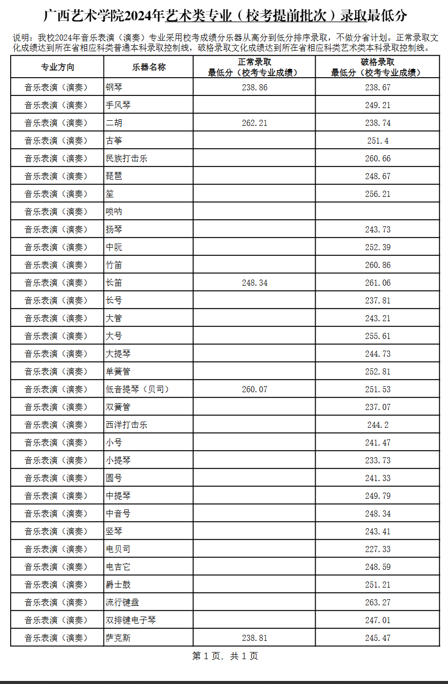 2024广西艺术学院艺术类录取分数线（含2022-2023历年）