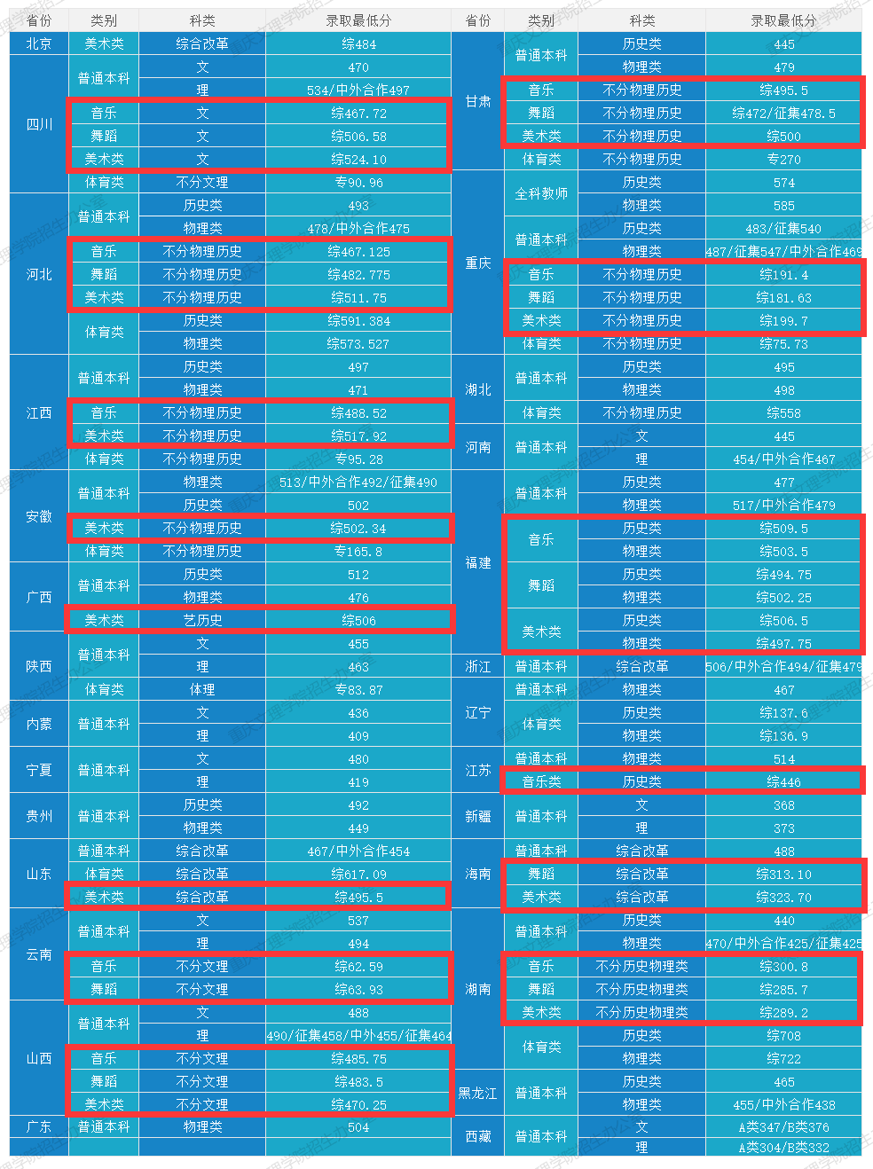 2024重庆文理学院艺术类录取分数线（含2022-2023历年）