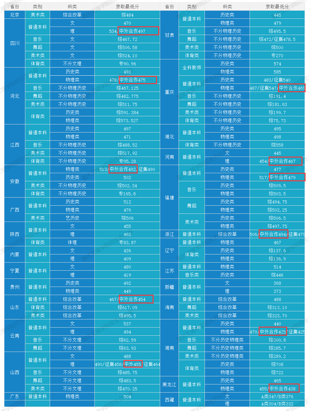 2024重庆文理学院中外合作办学分数线（含2022-2023历年）