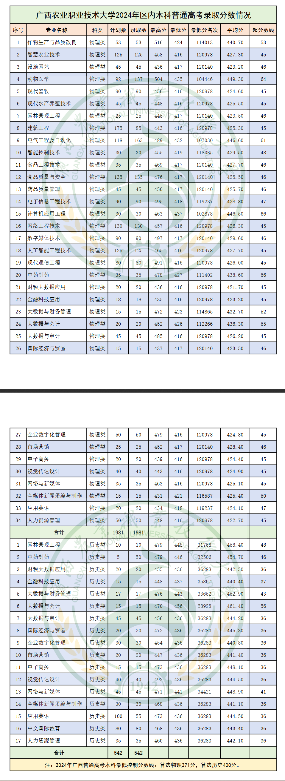 2024广西农业职业技术大学录取分数线（含2022-2023历年）