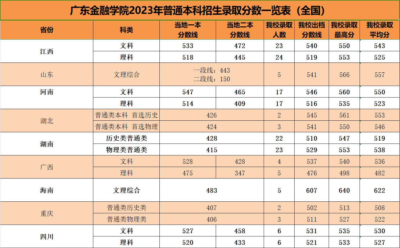 2024广东金融学院录取分数线（含2022-2023历年）