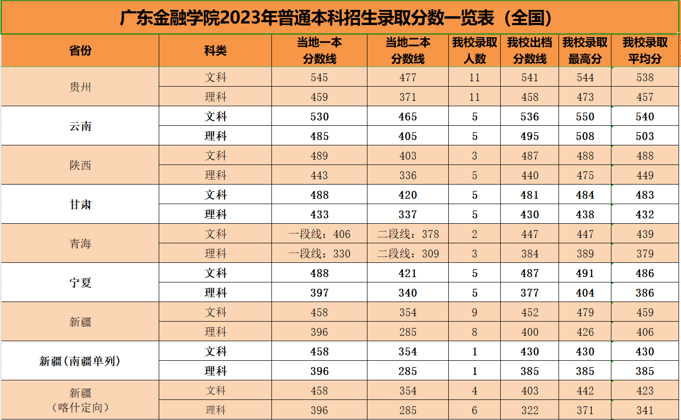 2024广东金融学院录取分数线（含2022-2023历年）