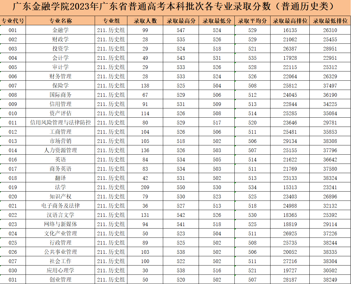 2024广东金融学院录取分数线（含2022-2023历年）