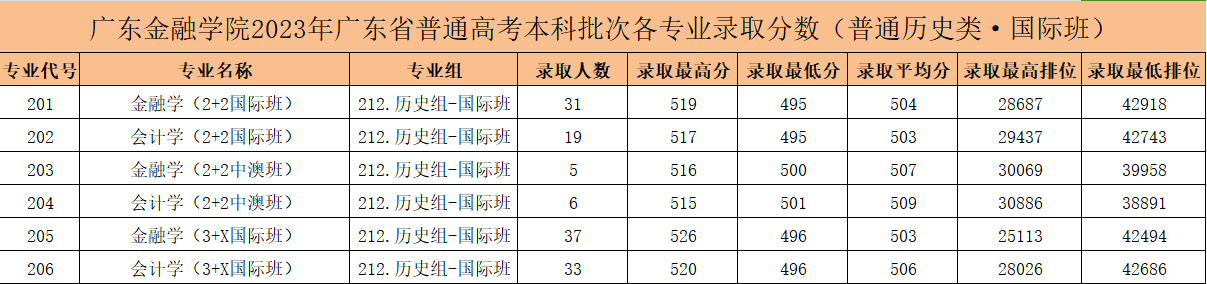 2024广东金融学院录取分数线（含2022-2023历年）