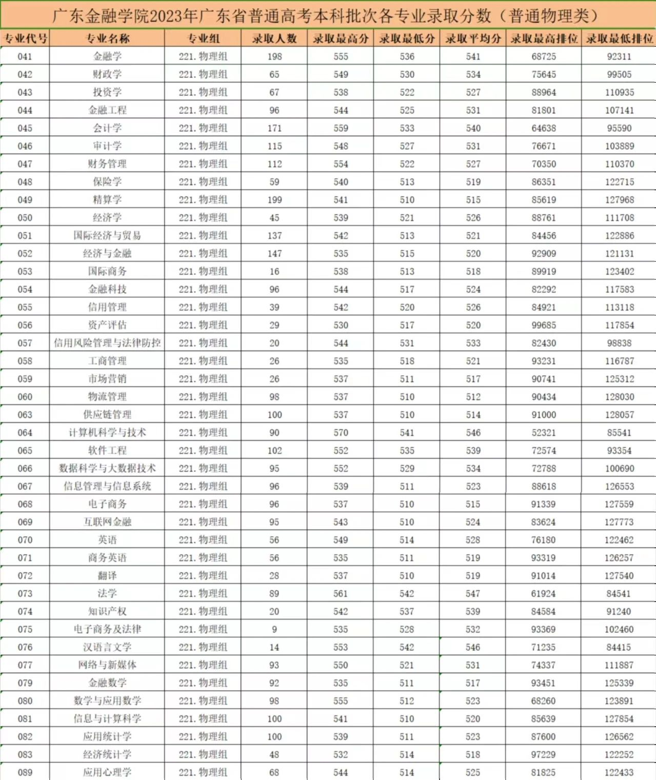 2024广东金融学院录取分数线（含2022-2023历年）