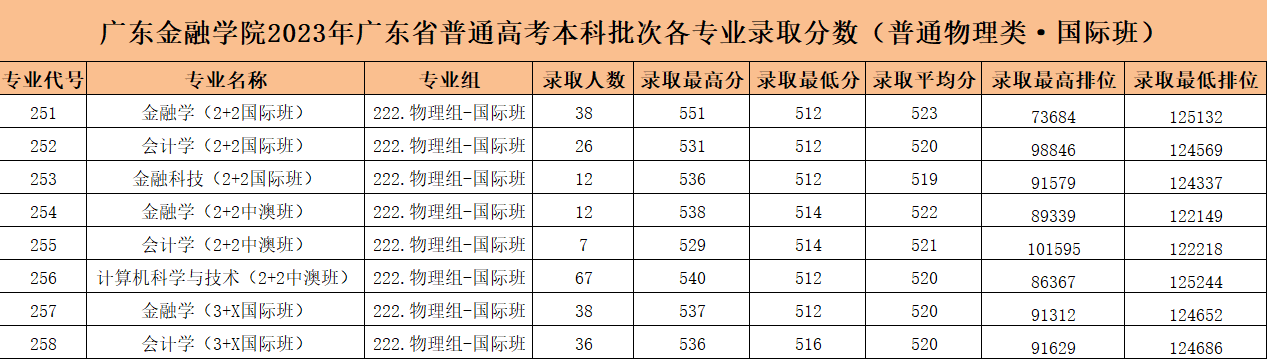 2024广东金融学院录取分数线（含2022-2023历年）