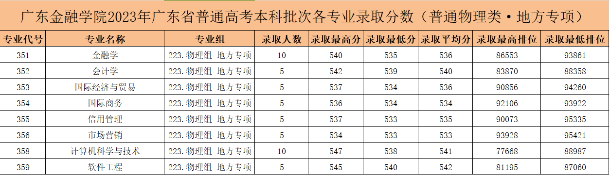 2024广东金融学院录取分数线（含2022-2023历年）