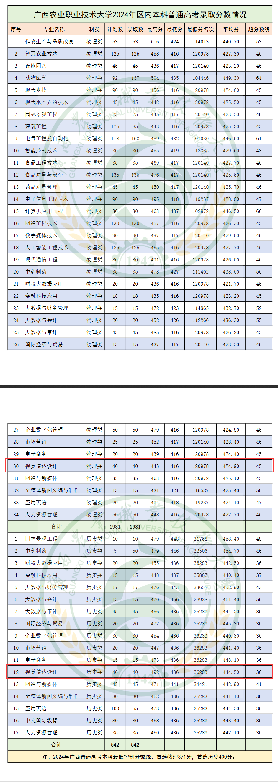 2024广西农业职业技术大学艺术类录取分数线（含2022-2023历年）