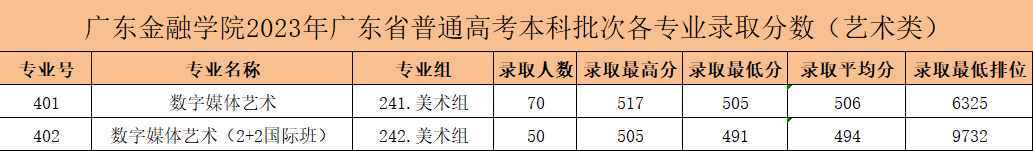2024广东金融学院艺术类录取分数线（含2022-2023历年）