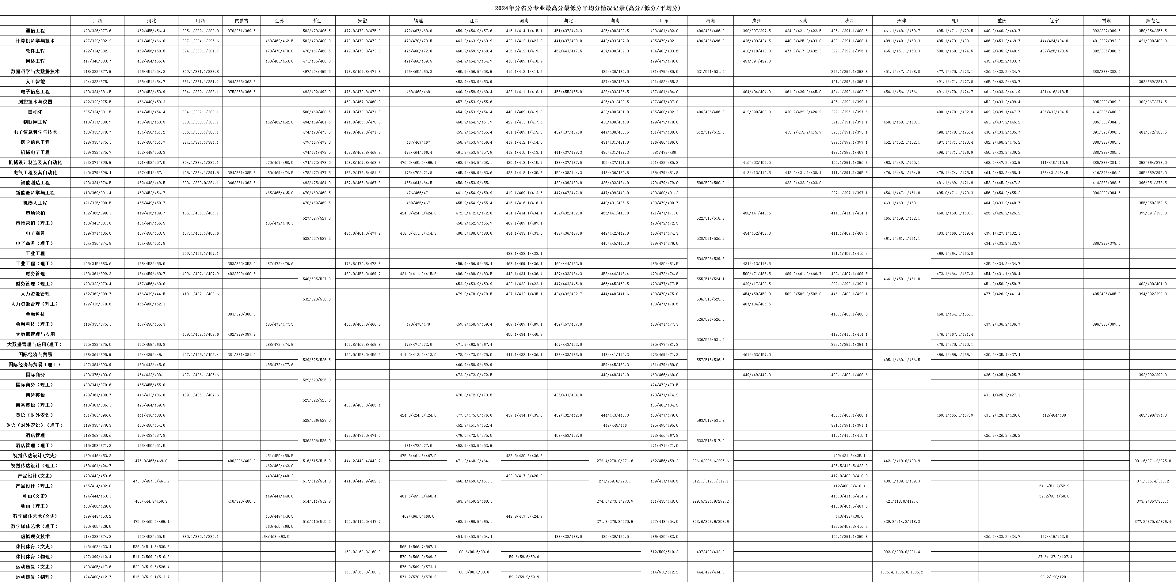 2024桂林信息科技学院录取分数线（含2022-2023历年）
