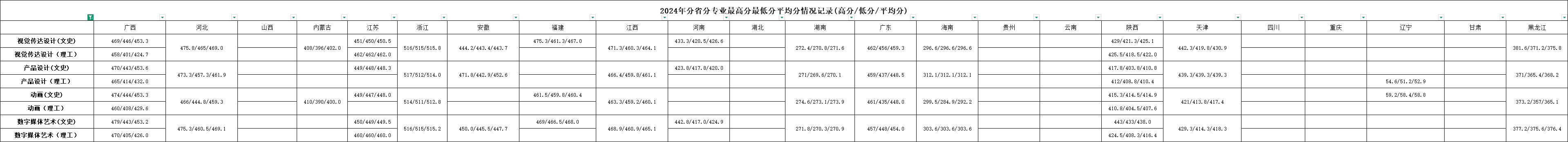 2024桂林信息科技学院艺术类录取分数线（含2022-2023历年）