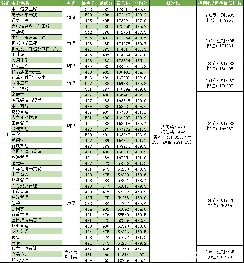 2024电子科技大学中山学院录取分数线（含2022-2023历年）