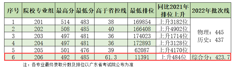 2024电子科技大学中山学院艺术类录取分数线（含2022-2023历年）