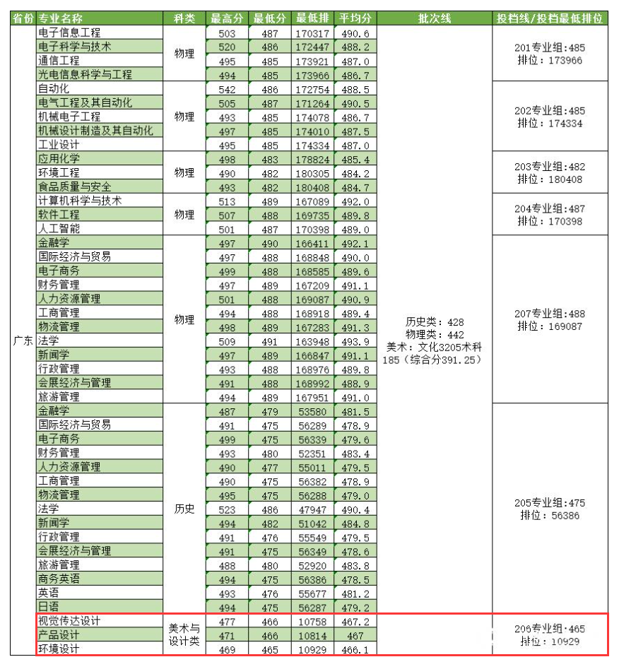 2024电子科技大学中山学院艺术类录取分数线（含2022-2023历年）