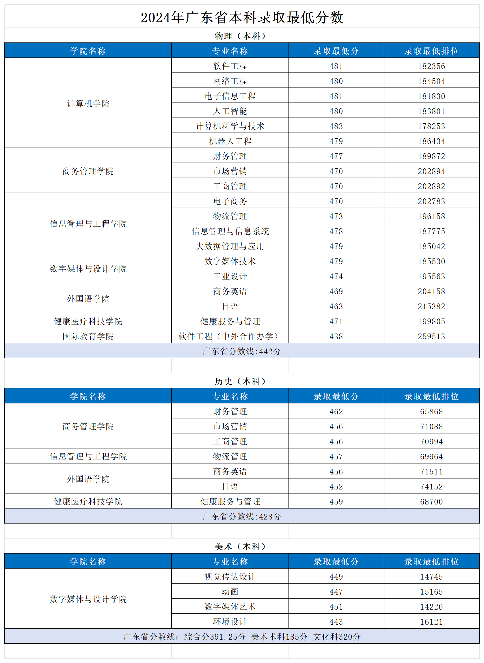 2024广东东软学院录取分数线（含2022-2023历年）