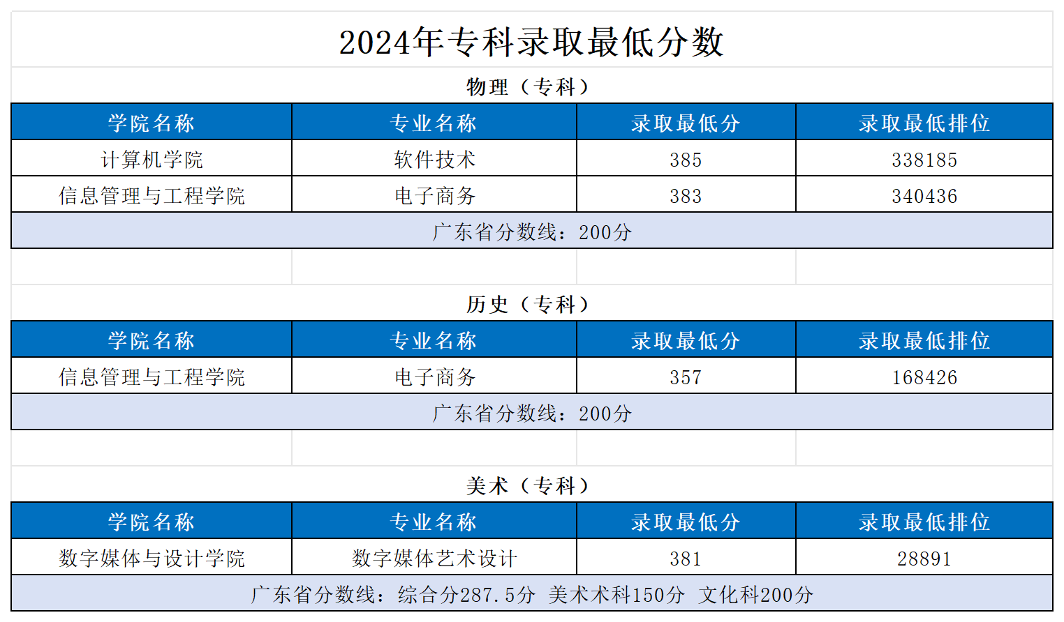 2024广东东软学院录取分数线（含2022-2023历年）