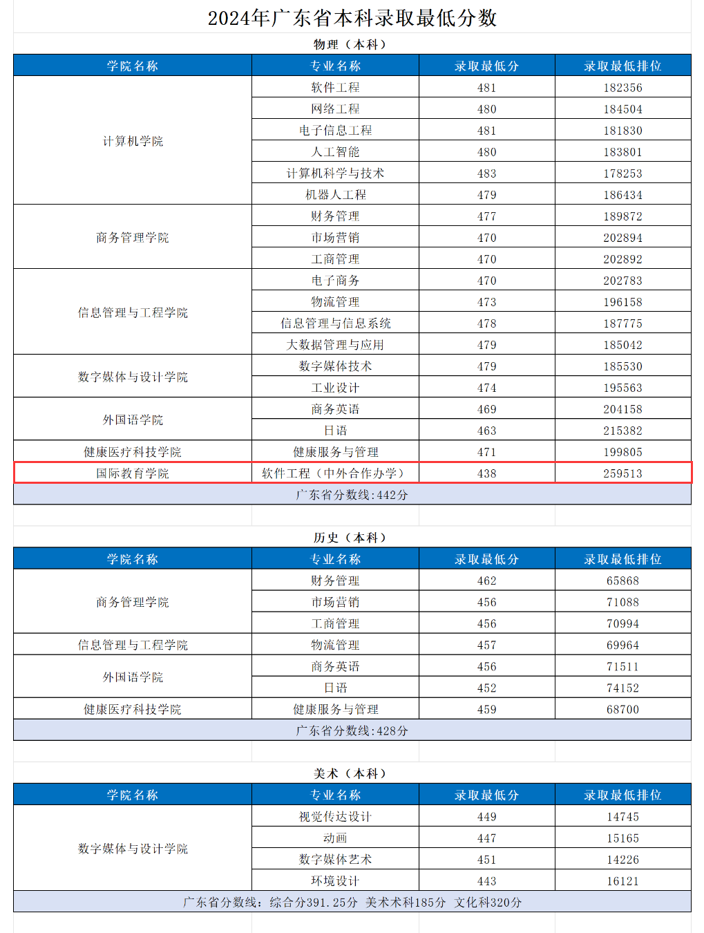 2024广东东软学院中外合作办学分数线（含2022-2023历年）