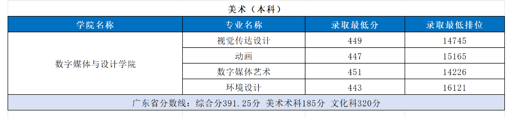 2024广东东软学院艺术类录取分数线（含2022-2023历年）