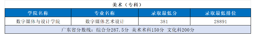 2024广东东软学院艺术类录取分数线（含2022-2023历年）