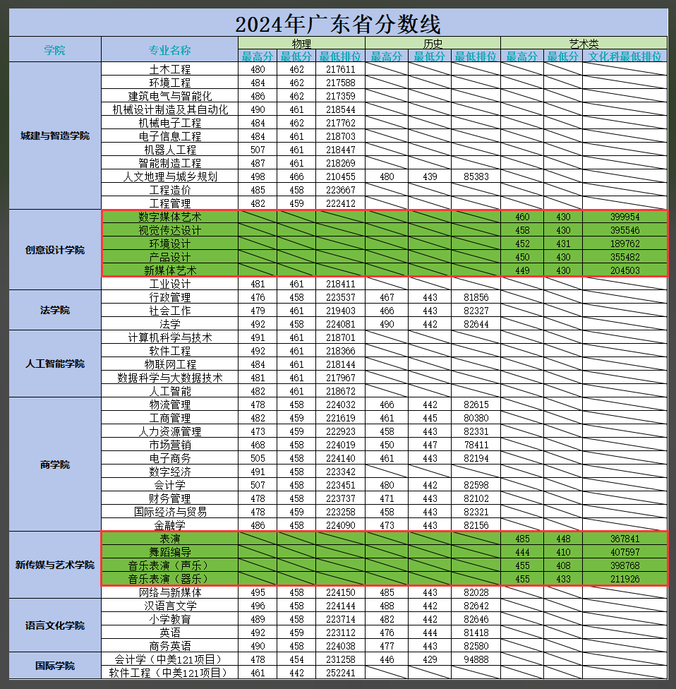 2024东莞城市学院艺术类录取分数线（含2022-2023历年）