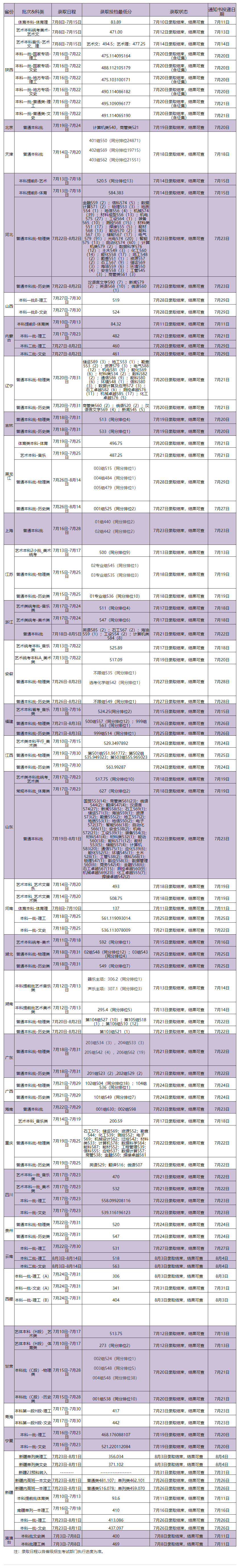 2024西安石油大学录取分数线（含2022-2023历年）