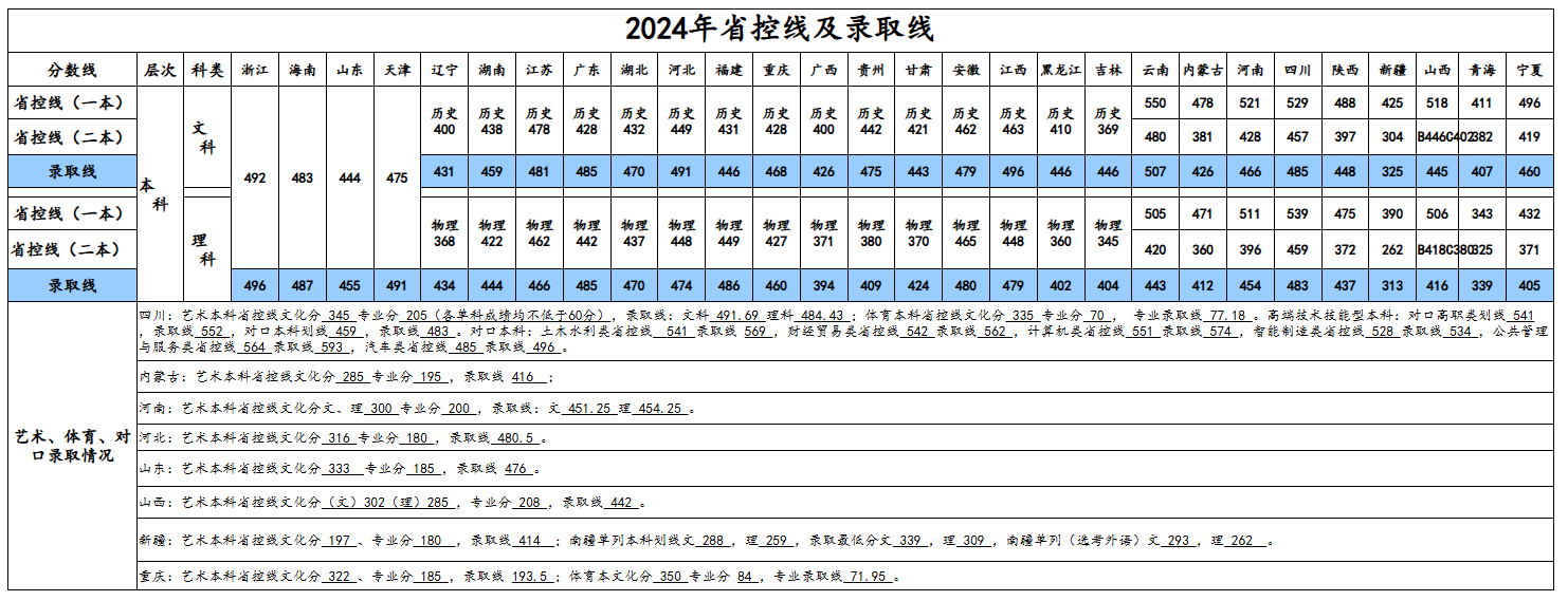 2024成都理工大学工程技术学院录取分数线（含2022-2023历年）