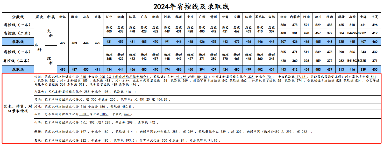2024成都理工大学工程技术学院艺术类录取分数线（含2022-2023历年）