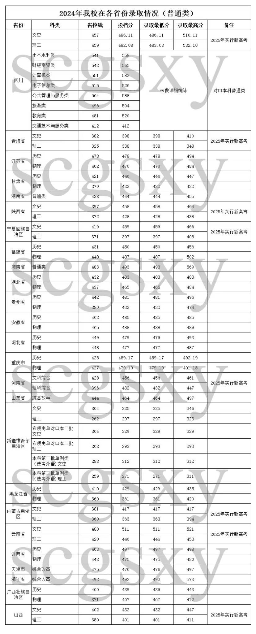 2024四川工商学院录取分数线（含2022-2023历年）