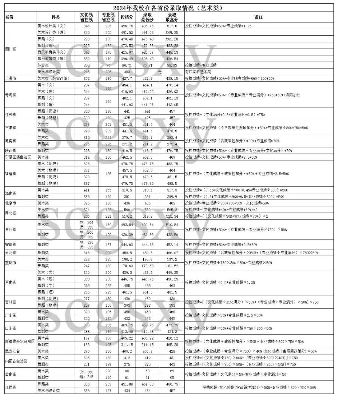 2024四川工商学院艺术类录取分数线（含2022-2023历年）