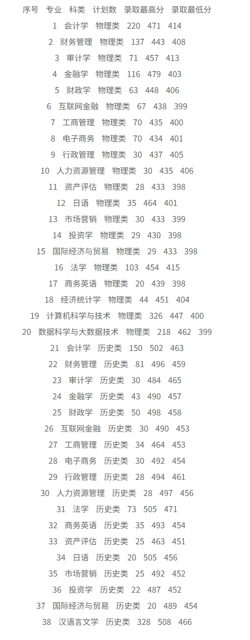 2024贵州黔南经济学院录取分数线（含2022-2023历年）