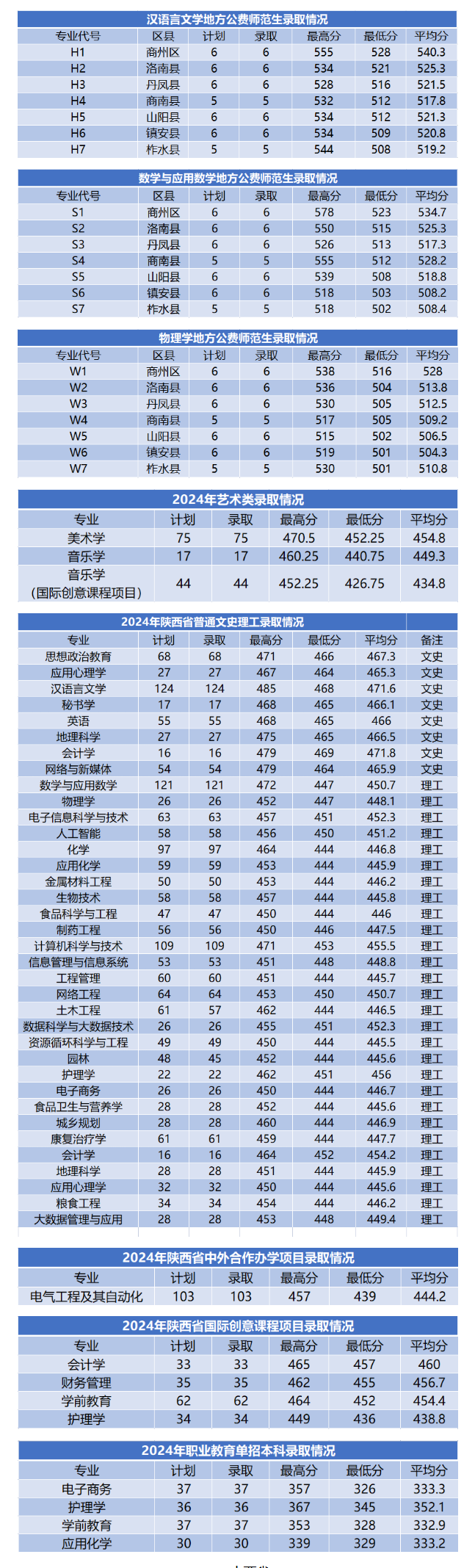 2024商洛学院录取分数线（含2022-2023历年）
