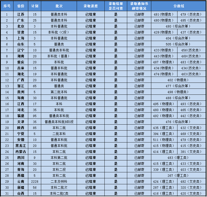 2024昆明医科大学海源学院录取分数线（含2022-2023历年）