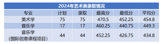 2024商洛学院艺术类录取分数线（含2022-2023历年）