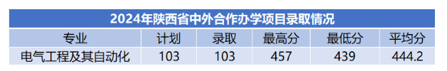2024商洛学院中外合作办学分数线（含2022-2023历年）