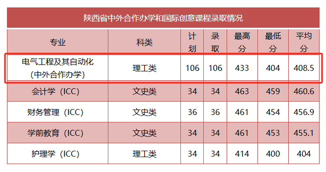 2024商洛学院中外合作办学分数线（含2022-2023历年）