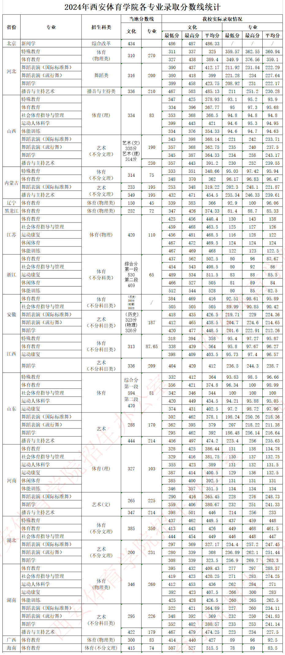 2024西安体育学院录取分数线（含2022-2023历年）
