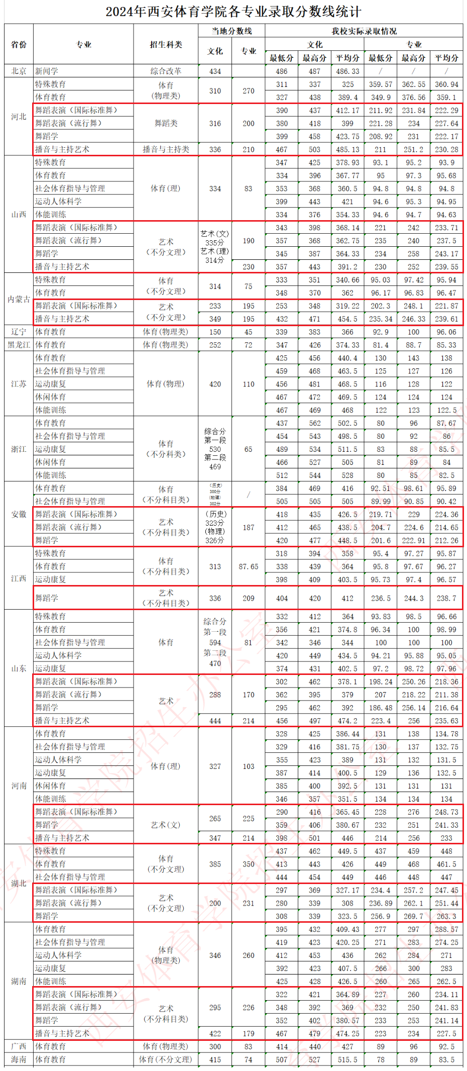 2024西安体育学院艺术类录取分数线（含2022-2023历年）
