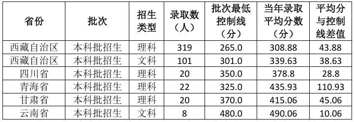 2024西藏藏医药大学录取分数线（含2022-2023历年）