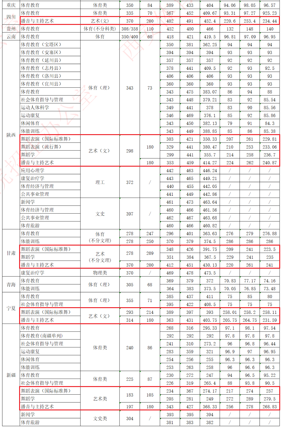 2024西安体育学院艺术类录取分数线（含2022-2023历年）