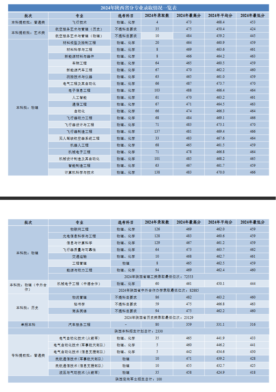 2024西安航空学院录取分数线（含2022-2023历年）