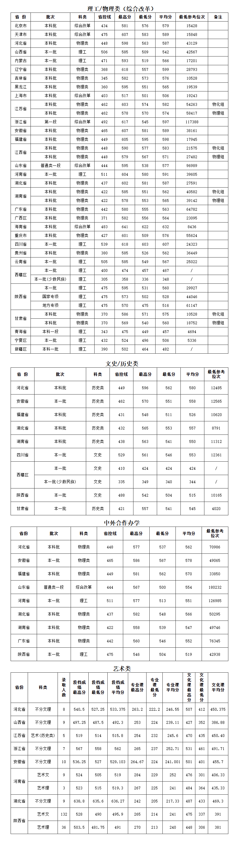 2024西安理工大学录取分数线（含2022-2023历年）