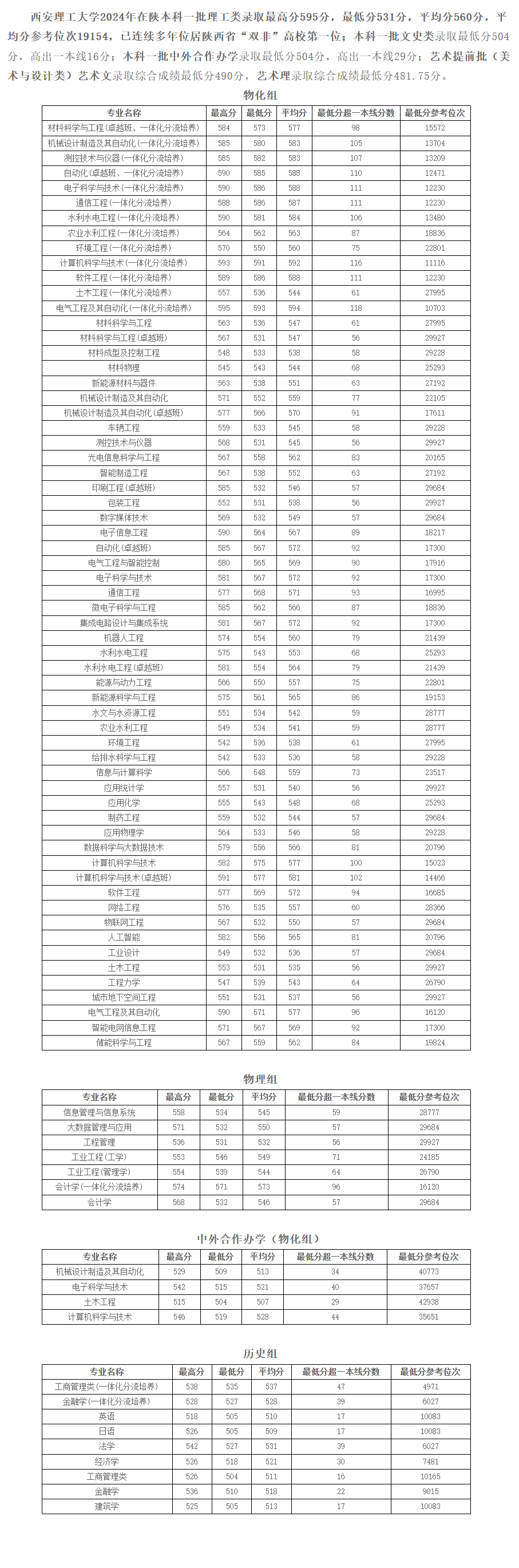 2024西安理工大学录取分数线（含2022-2023历年）