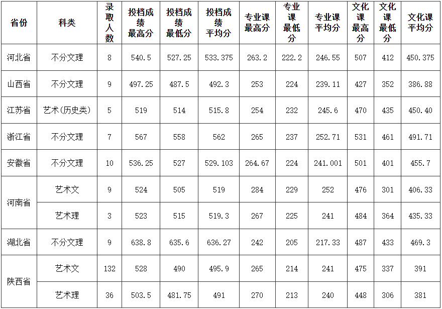 2024西安理工大学艺术类录取分数线（含2022-2023历年）