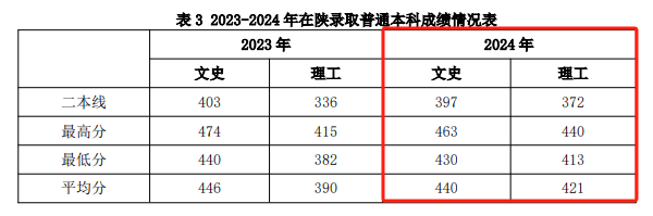2024西安思源学院录取分数线（含2022-2023历年）