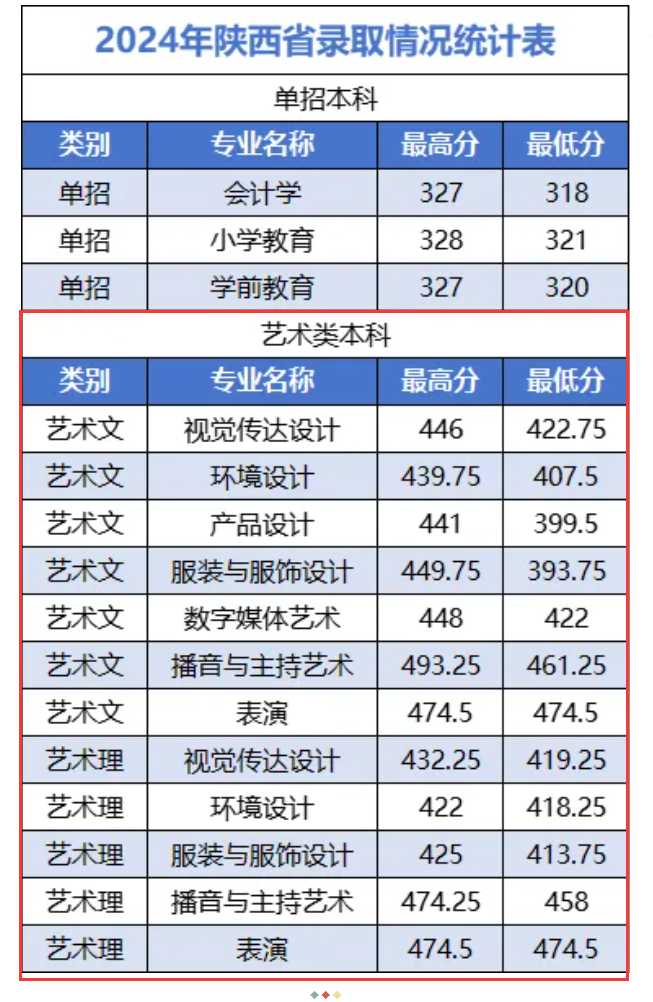 2024陕西服装工程学院艺术类录取分数线（含2022年）