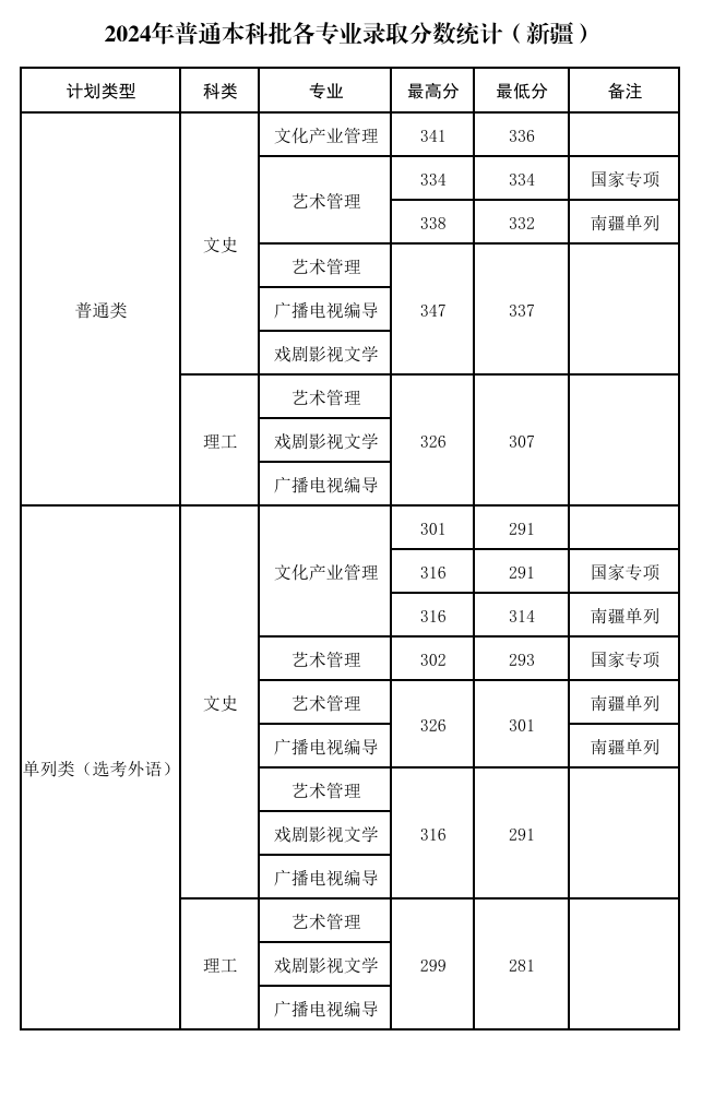2024新疆艺术学院录取分数线（含2022-2023历年）