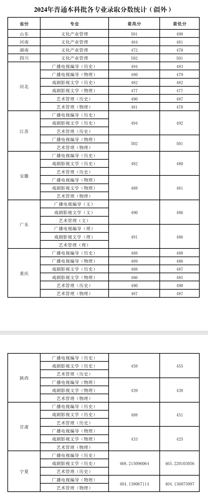 2024新疆艺术学院录取分数线（含2022-2023历年）