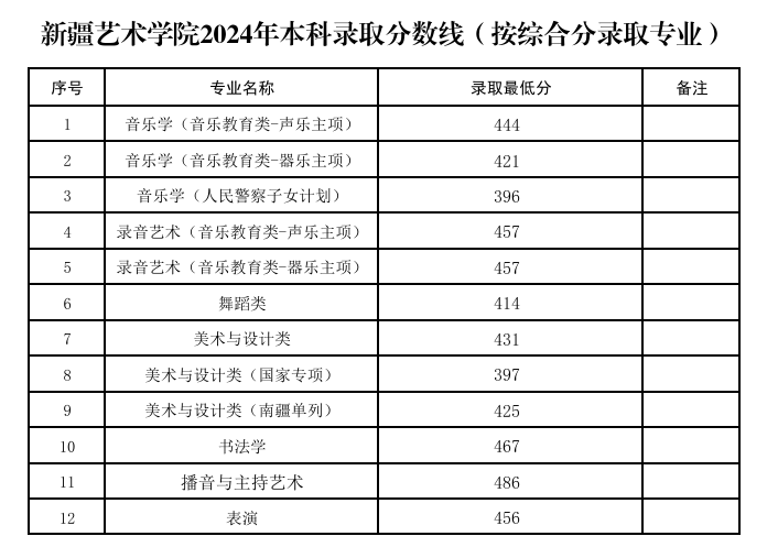 2024新疆艺术学院录取分数线（含2022-2023历年）