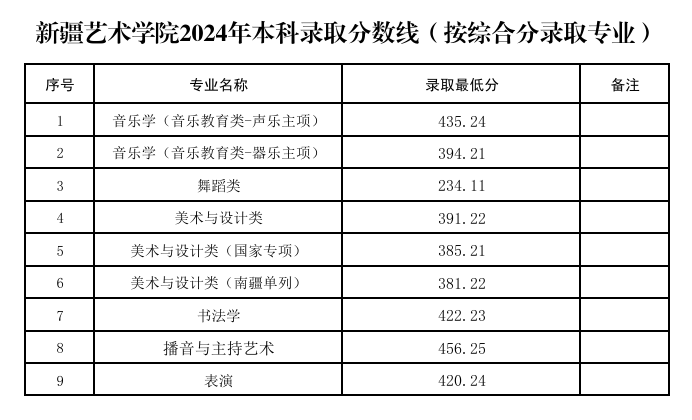 2024新疆艺术学院录取分数线（含2022-2023历年）