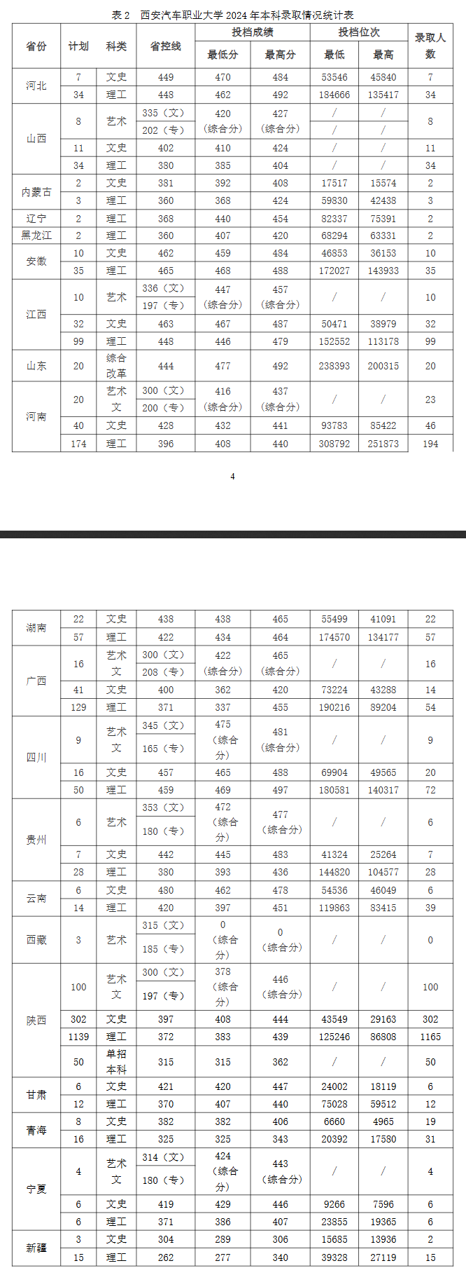 2024西安汽车职业大学录取分数线（含2022-2023历年）